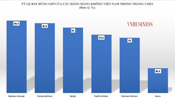 Tăng trưởng ấn tượng của hàng không Việt sau Tết