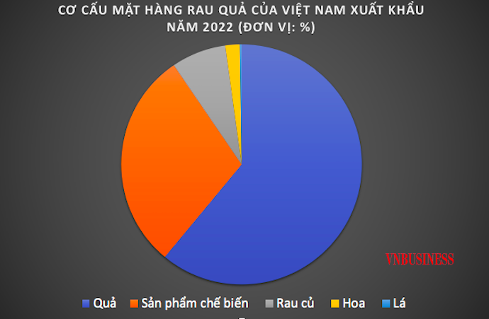 Rau quả chế biến chiếm hơn 29% kim ngạch xuất khẩu