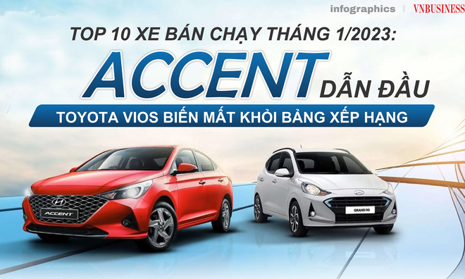 Top 10 xe bán chạy tháng 1/2023: Accent dẫn đầu, Toyota Vios biến mất khỏi bảng xếp hạng