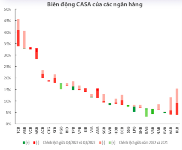 Một ông lớn ngân hàng quốc doanh 'bứt tốc' trong cuộc đua CASA