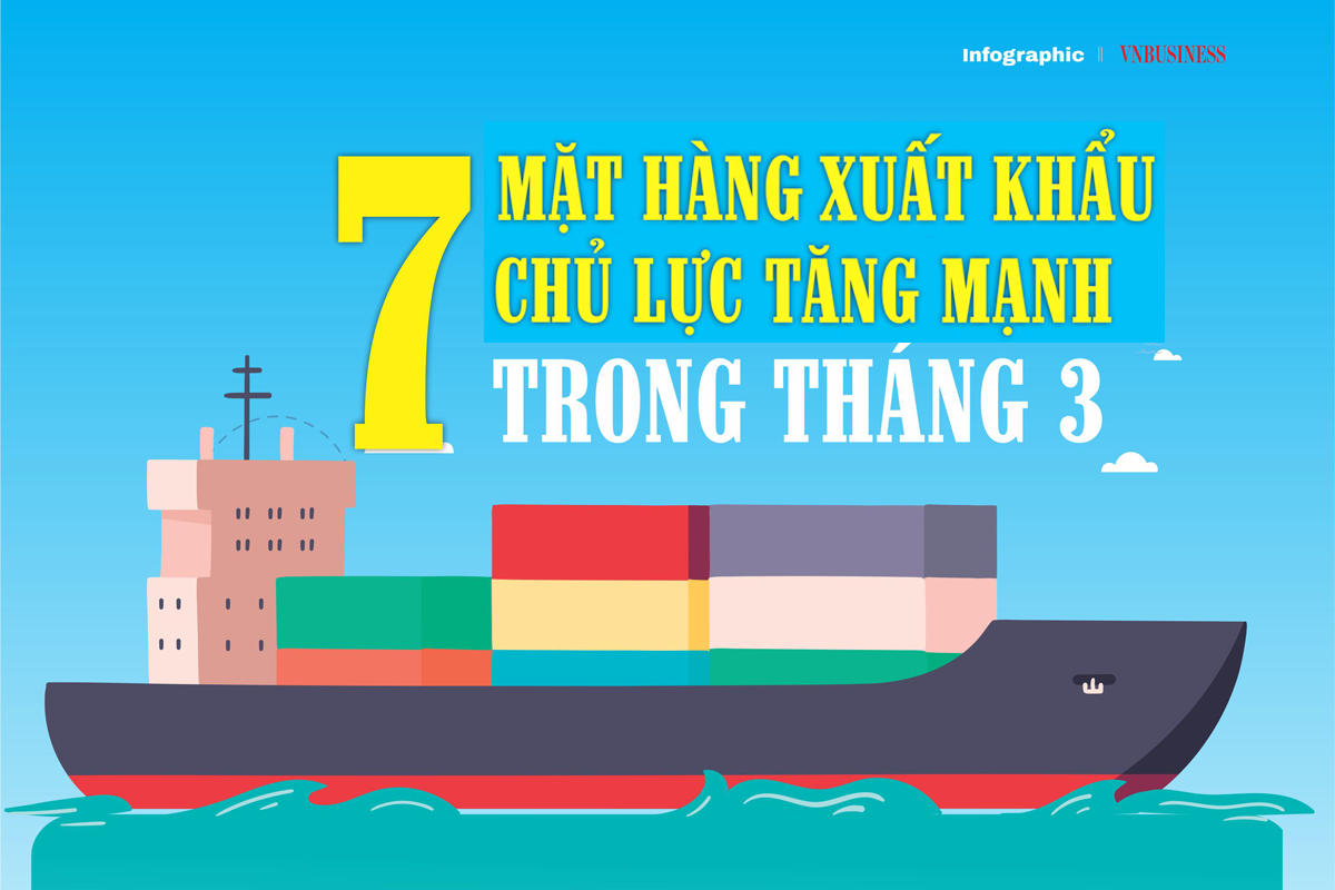 7 mặt hàng xuất khẩu chủ lực tăng mạnh trong tháng 3
