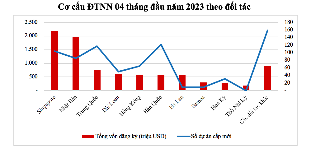 Dự án FDI quy mô dưới 1 triệu USD chiếm tới 70% số dự án mới