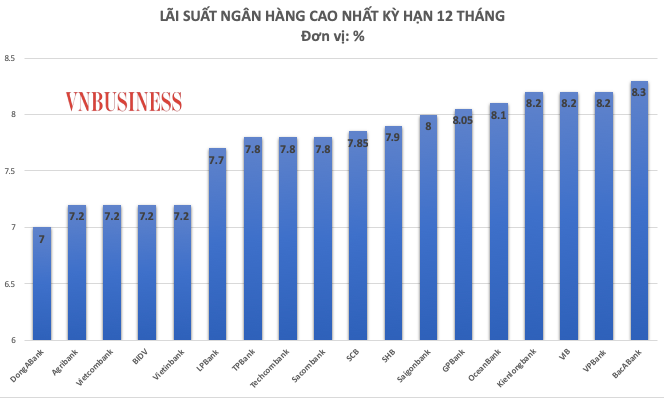 Tín dụng thấp kỷ lục, lãi suất liên tục giảm
