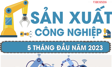 Sản xuất công nghiệp 5 tháng đầu năm 2023 giảm 2% so với cùng kỳ