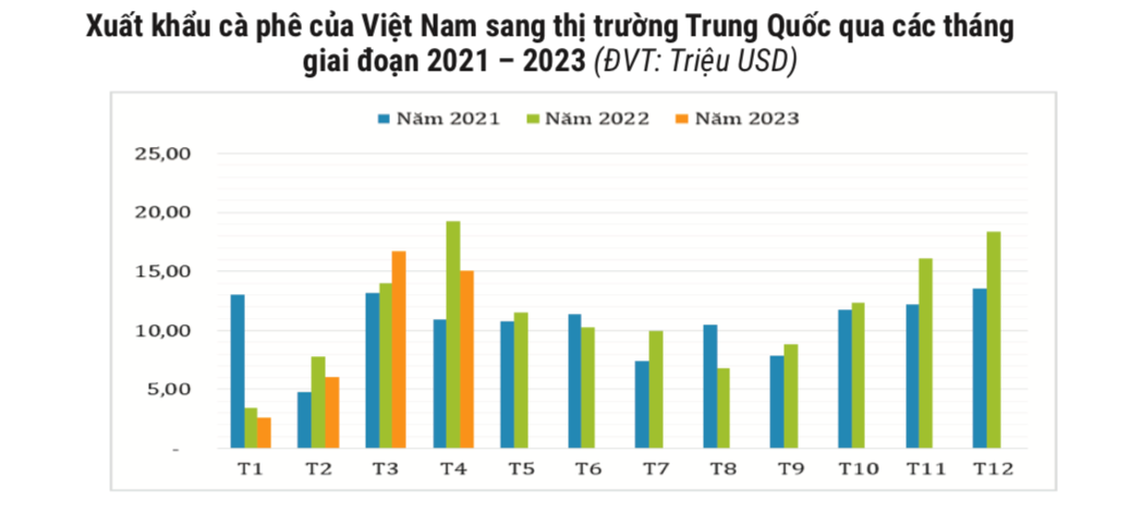 Trung Quốc giảm mua cà phê từ Việt Nam