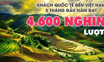 Khách quốc tế đến Việt Nam 5 tháng đầu năm đạt 4,6 triệu lượt
