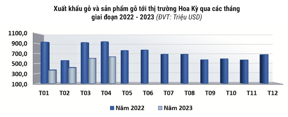 Xuất khẩu mới đạt 5 tỷ USD, ngành gỗ hụt thu lớn ở thị trường Hoa Kỳ