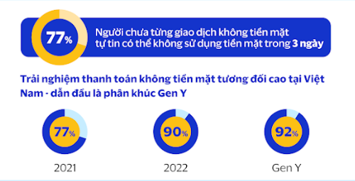90% người tiêu dùng Việt Nam thực hiện giao dịch không dùng tiền mặt
