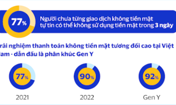 90% người tiêu dùng Việt Nam thực hiện giao dịch không dùng tiền mặt