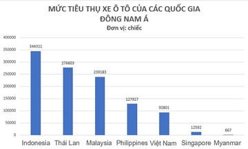 Tiêu thụ ô tô của Việt Nam đứng thứ bao nhiêu trong Đông Nam Á?