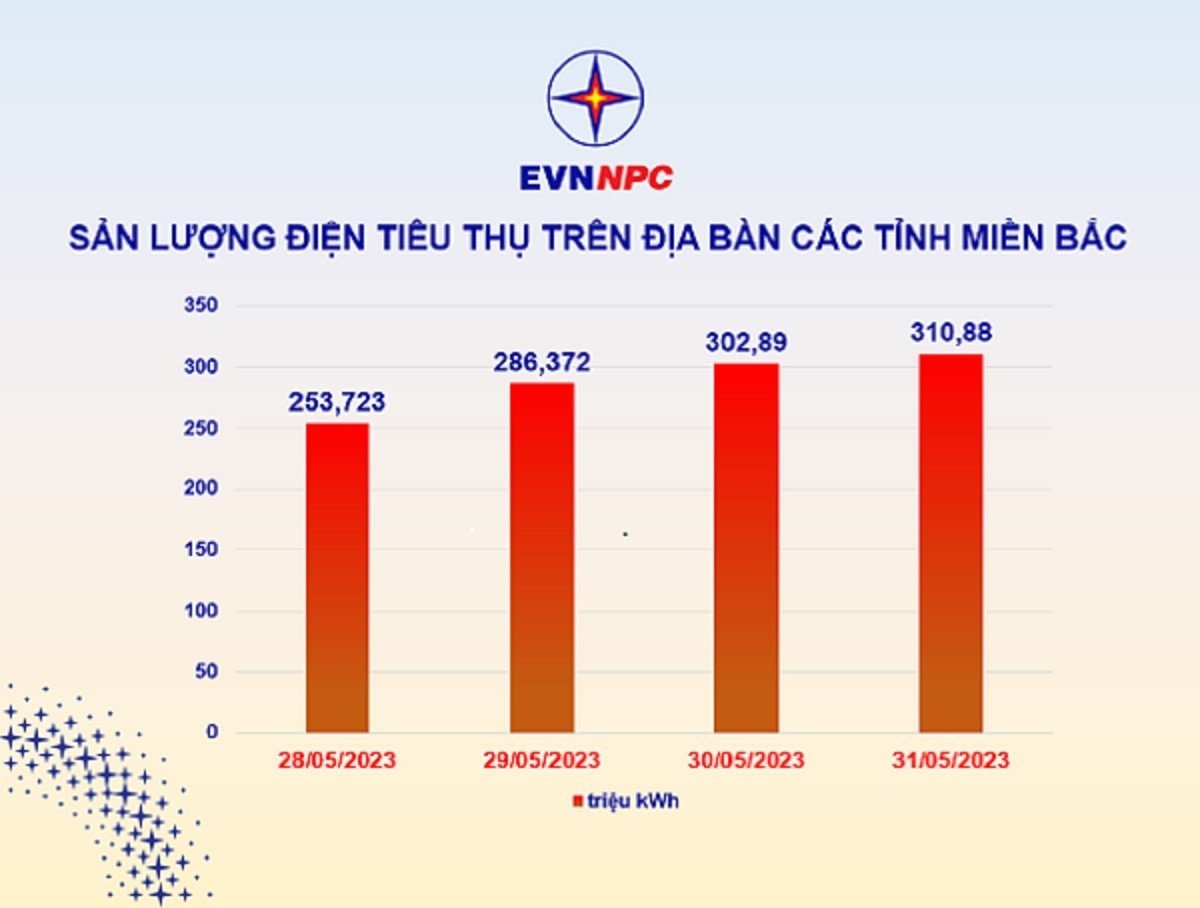 Tiêu thụ điện tại miền Bắc tăng cao, Hà Nội tăng hơn 22,5% so với tháng 4