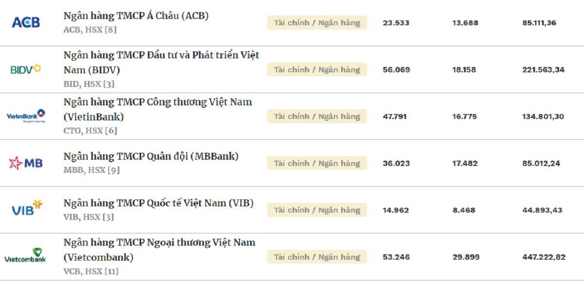 Lộ diện 6 ngân hàng trong danh sách Top 50 công ty niêm yết tốt nhất năm 2023 của Forbes Việt Nam