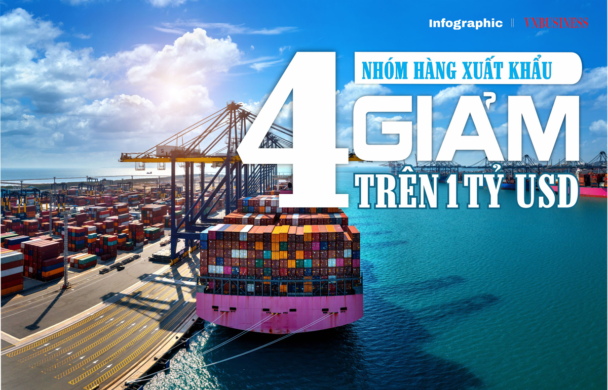 4 nhóm hàng xuất khẩu chủ lực giảm trên 1 tỷ USD