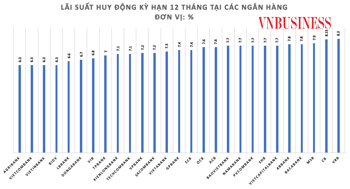 Lãi suất liên ngân hàng giảm xuống vùng 1%, giai đoạn tiền rẻ đang quay lại?