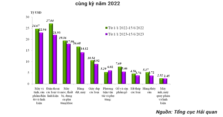 Xuất khẩu tiếp đà suy giảm, doanh nghiệp FDI vẫn áp đảo