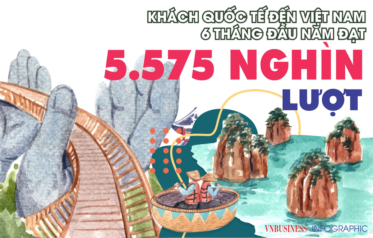 Khách quốc tế đến Việt Nam 6 tháng đầu năm đạt 5.575 nghìn lượt