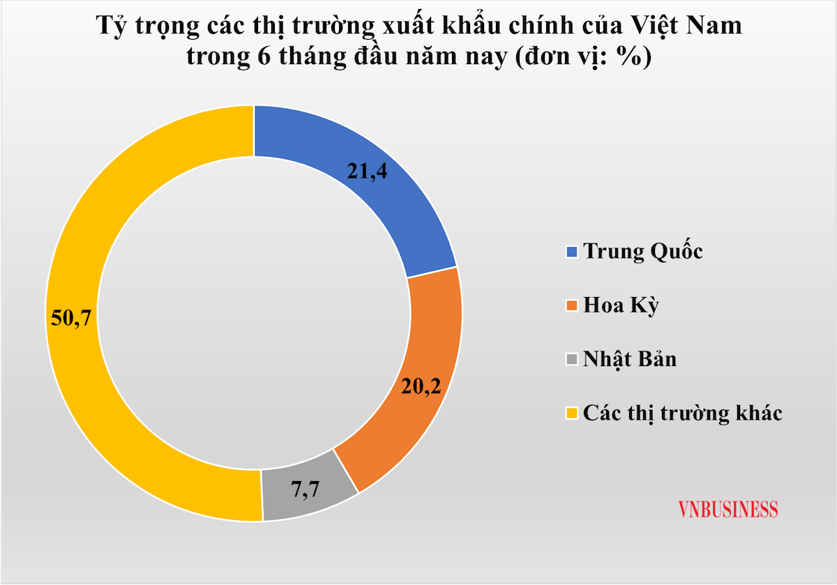 Nông sản thu về 24,59 tỷ USD, thị trường Trung Quốc mua nhiều nhất