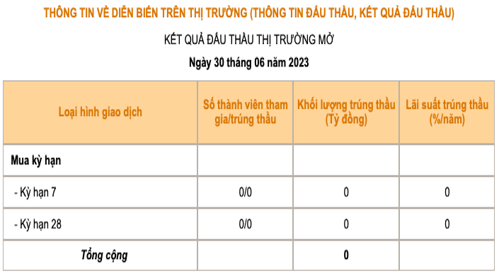 Ngân hàng không 'mặn mà' với kênh cho vay của Ngân hàng Nhà nước