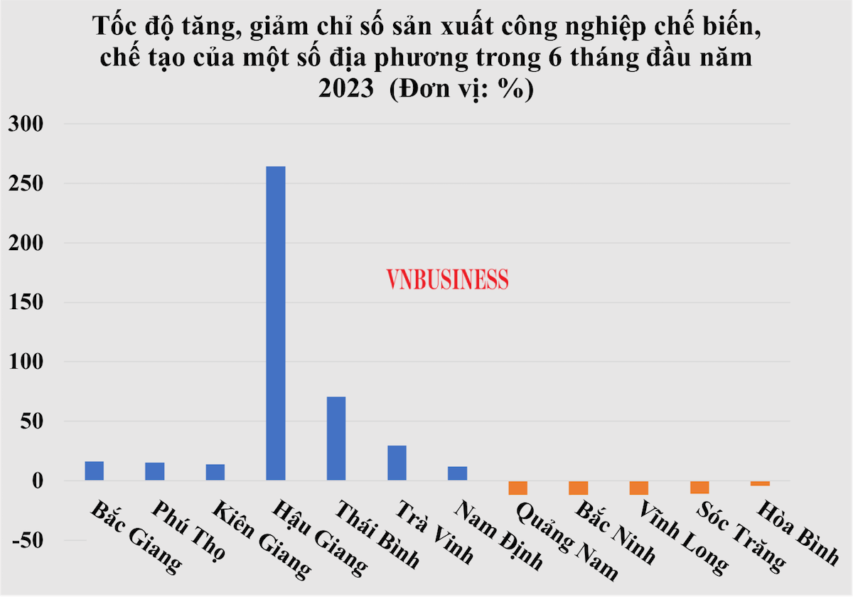 Bất chấp lạm phát toàn cầu, một tỉnh có chỉ số sản xuất công nghiệp chế biến, chế tạo tăng hơn 264%