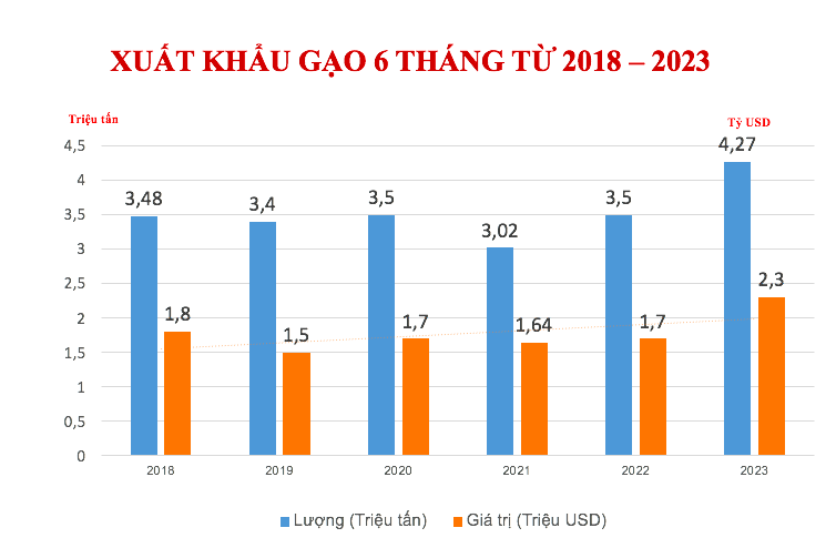 4. Dự báo xuất khẩu gạo cuối năm 2023