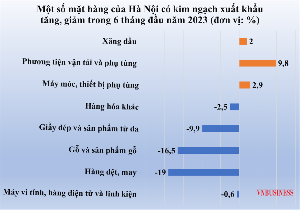 Hà Nội nỗ lực chặn đà giảm tốc của xuất khẩu