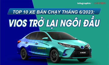 Top 10 mẫu xe bán chạy tháng 6/2023: Vios trở lại ngôi đầu