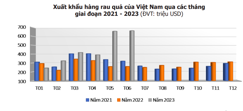 Nửa đầu năm 2023, bán rau quả sang Trung Quốc thu 1,76 tỷ USD