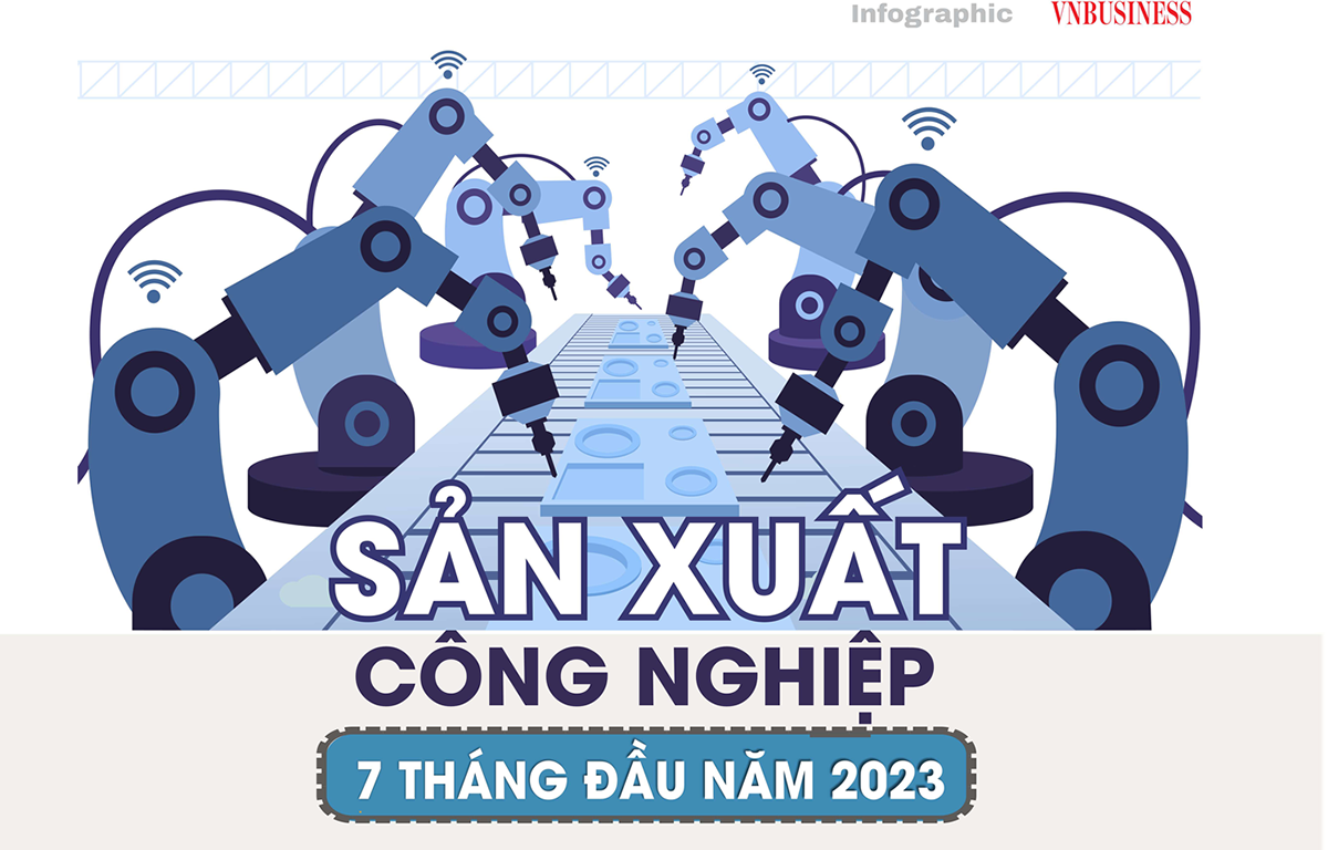 Sản xuất công nghiệp 7 tháng đầu năm giảm 0,7%