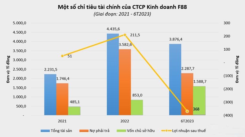 Công ty tài chính F88 nhận tiếp khoản vay trị giá 50 triệu USD