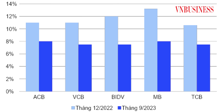 Nhiều ngân hàng hạ lãi suất cho vay mua nhà về mức 8%/năm, có nên vay tiền mua nhà lúc này?
