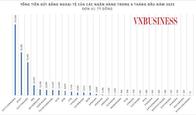 Vì sao người dân, doanh nghiệp 'quay lưng' với tiền gửi ngoại tệ?