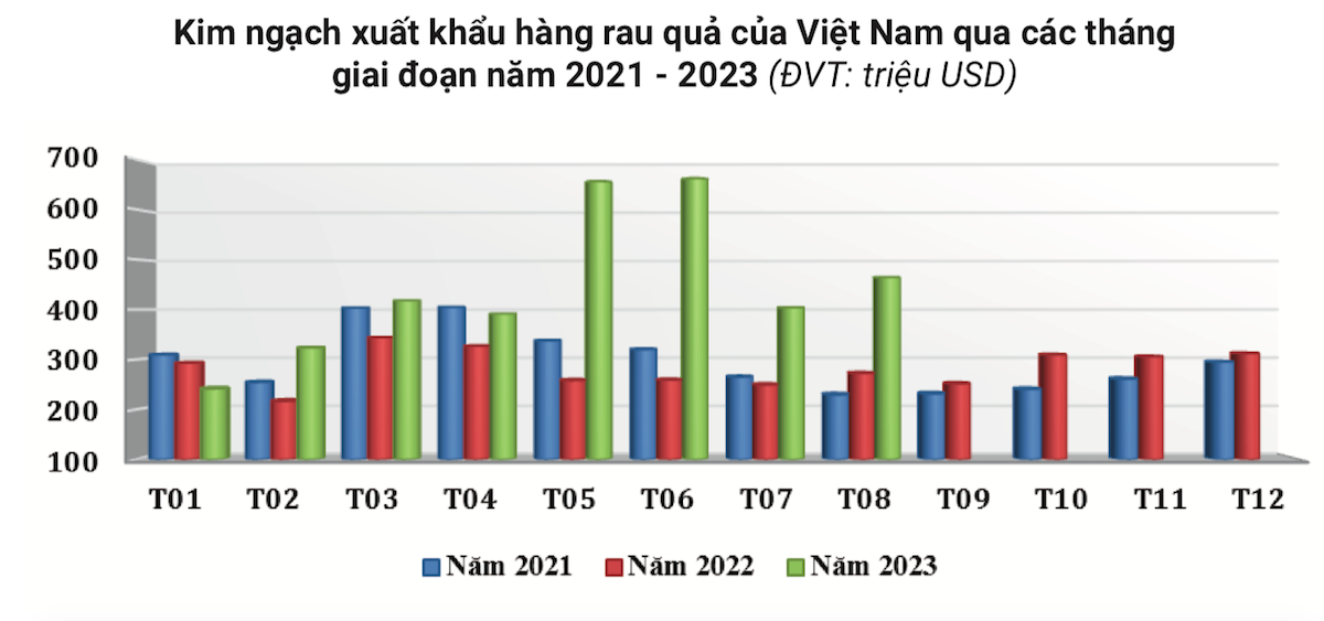 Trung Quốc chi 2,3 tỷ USD mua rau quả từ Việt Nam