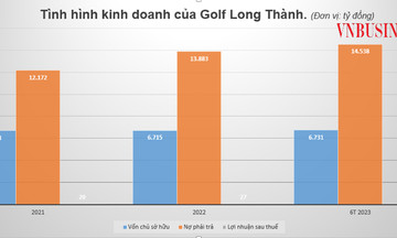 Golf Long Thành báo lãi 16,6 tỷ đồng nửa đầu năm 2023, nợ phải trả vượt ngưỡng 14.500 tỷ đồng