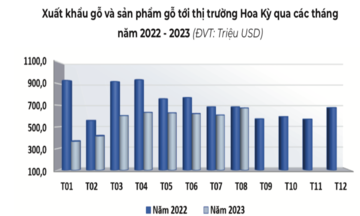 Mỹ sẽ hết hàng tồn kho vào cuối 2023, ngành gỗ Việt Nam chuẩn bị đón cơ hội