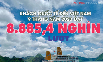 Khách quốc tế đến Việt Nam 9 tháng đạt gần 8,9 triệu lượt