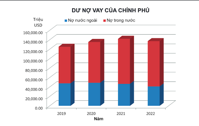 Nợ công có xu hướng giảm, chủ yếu huy động từ trái phiếu chính phủ với lãi suất từ 3,7%/năm