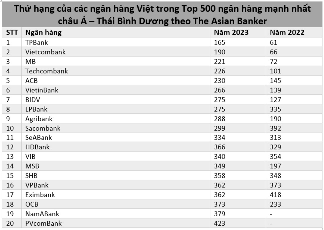 Lộ diện 20 ngân hàng Việt lọt top 500 khu vực châu Á - Thái Bình Dương