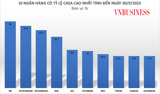 Lãi suất tiết kiệm chạm đáy, tiền rẻ đổ về ngân hàng