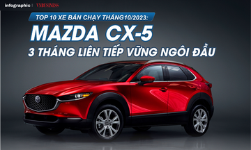 Top 10 xe bán chạy tháng 10/2023: Mazda CX5 3 tháng liên tiếp vững ngôi đầu