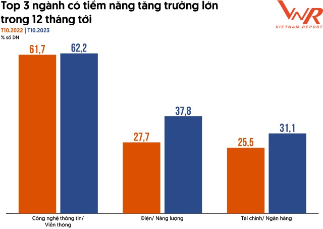 Top 3 nhóm ngành có khả năng tăng trưởng tốt năm 2024