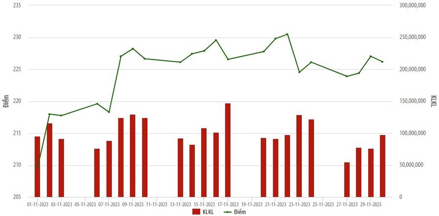 Vốn hóa HNX đạt hơn 303.000 tỷ đồng vào cuối tháng 11, thanh khoản tăng 11,2%