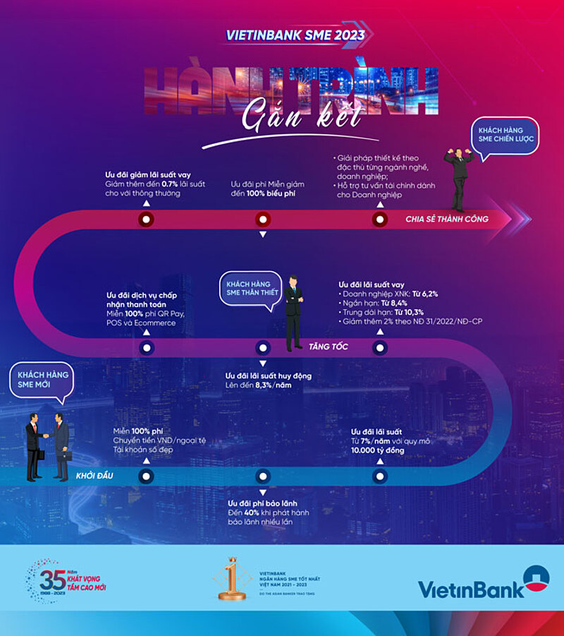 VietinBank – 35 năm không ngừng phát triển mang đến giá trị tốt nhất cho Doanh nghiệp Vừa và nhỏ