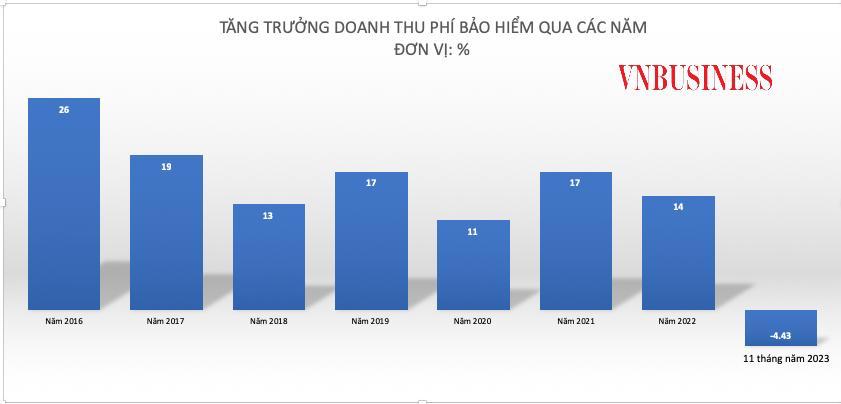 Một năm nhiều tai tiếng, doanh thu phí bảo hiểm sụt giảm 4,43%