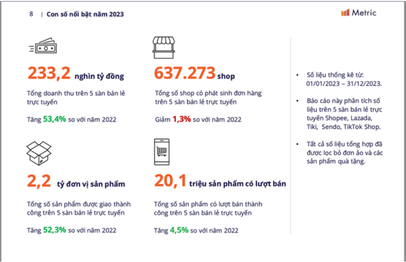 Hơn 100.000 nhà bán lẻ rời sàn, thương mại điện tử sẽ ra sao trong năm 2024?