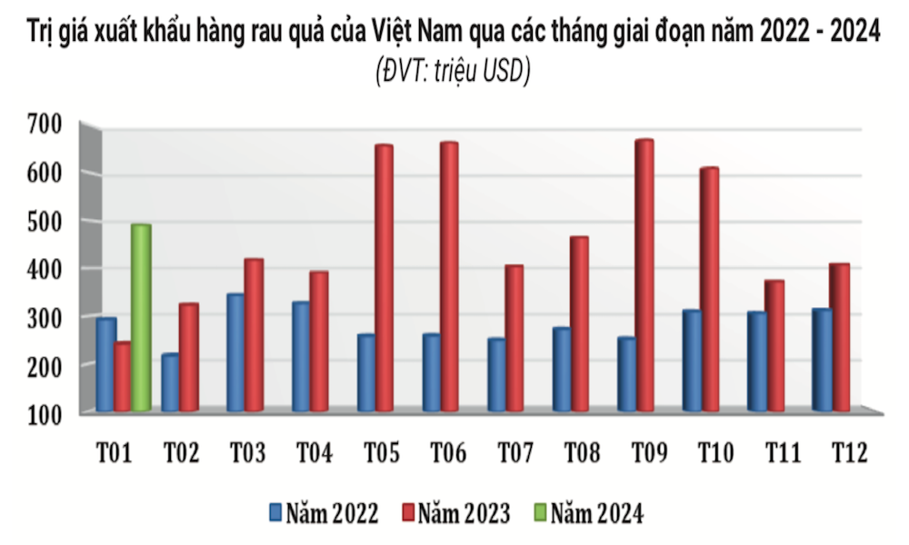 Trung Quốc tăng mua rau quả từ Việt Nam
