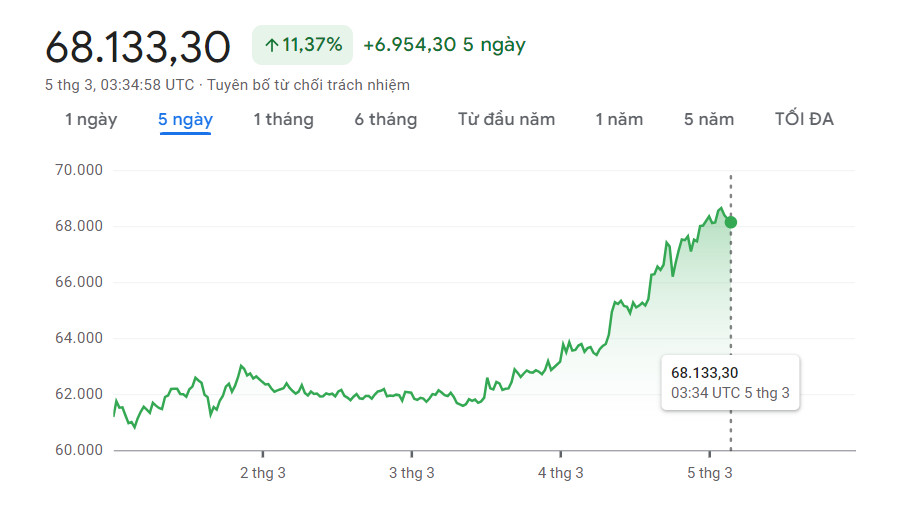 Bitcoin trở lại đỉnh cao sau 3 năm