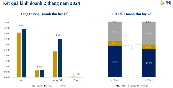 PNJ lãi kỷ lục hơn 305 tỷ đồng trong tháng có Ngày vía Thần Tài