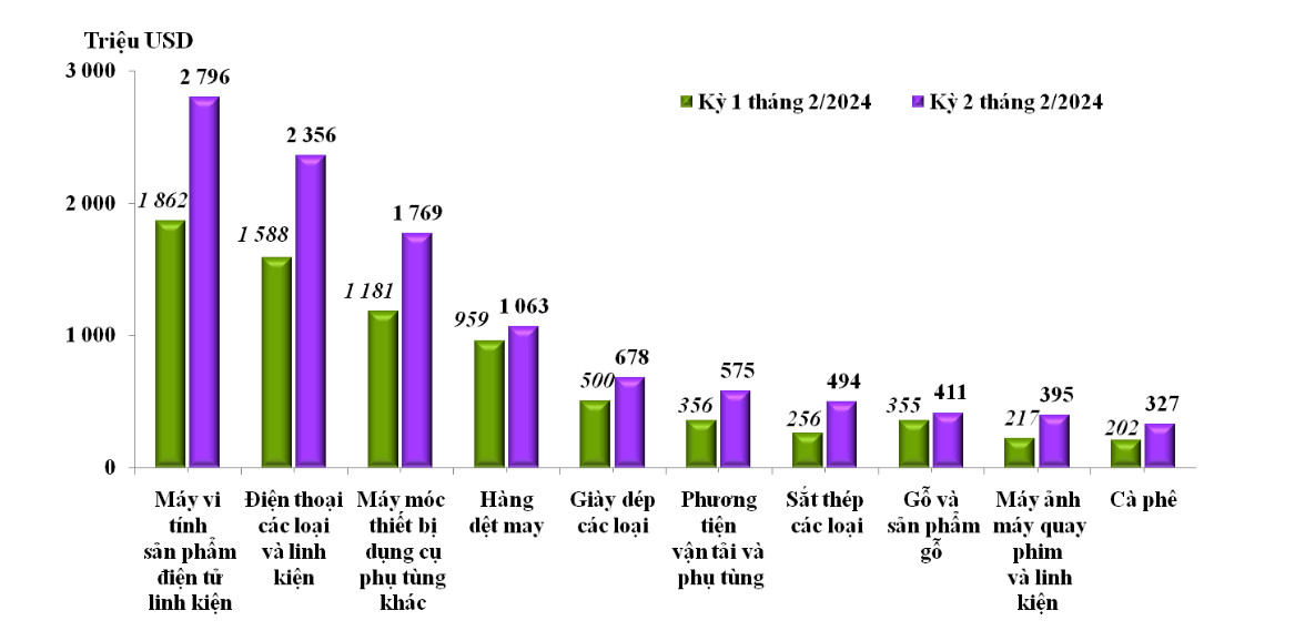 Xuất nhập khẩu của Việt Nam đạt 28,41 tỷ USD trong nửa cuối tháng 2