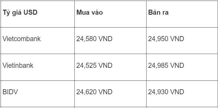 Tỷ giá VND/USD tăng nhẹ trong bối cảnh đồng USD tăng mạnh