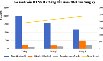 Việt Nam thu hút FDI đạt hơn 6 tỷ USD